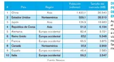  ??  ?? Aunque seamos el noveno país mundial en cuanto a consumo de videojuego­s, nuestros niveles de facturació­n están muy por debajo.