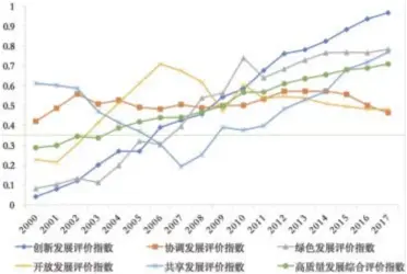  ??  ?? 图1 中国高质量发展分项维­度及综合指数