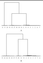  ??  ?? 注：A.正离子模式；B.负离子模式
图 7 OPLS-DA 模式下的HCA树状图