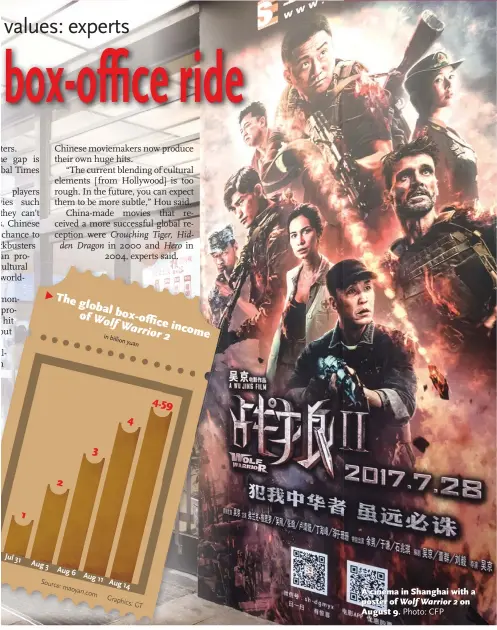  ?? Photo: CFP ?? A cinema in Shanghai with a poster of Wolf Warrior 2 on August 9.