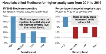  ??  ?? Source: HHS’ Office of Inspector General February 2021 data brief