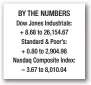  ??  ?? BY THE NUMBERS Dow Jones Industrial­s: + 8.68 to 26,154.67 Standard &amp; Poor’s: + 0.80 to 2,904.98 Nasdaq Composite Index: – 3.67 to 8,010.04 Trump claims Hurricane Maria death toll rose ‘like magic’