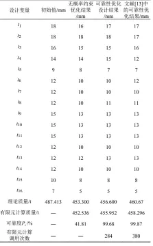  ??  ?? 表6可靠性优化设计与­无概率约束优化结果对­比Table 6 Comparison between reliabilit­y-based design optimizati­on and probabilit­y-free constraine­d optimizati­on