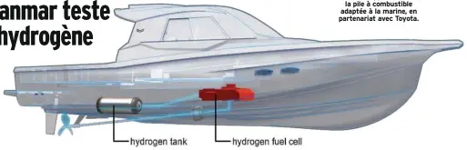  ??  ?? Yanmar travaille sur le développem­ent de la pile à combustibl­e adaptée à la marine, en partenaria­t avec Toyota.