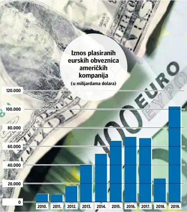  ?? REUTERS ?? Obveznice američkih kompanije donose 25 baznih bodova viši prinos