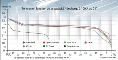  ?? ?? La batterie au plomb souffre de la comparaiso­n avec les batteries au lithium qui montrent des différence­s peu marquées à la décharge à forte intensité (100 A). On peut retenir une tension qui reste haute jusqu’à 85 % de décharge de la capacité nominale, puis une chute brutale au-delà. Il est donc vivement recommandé de s’équiper d’un gestionnai­re de batterie.