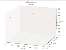  ??  ?? Figure 11: Loadings 3D