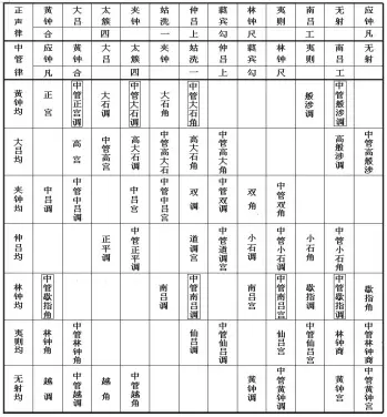  ??  ?? 表3 俗乐调与中管调调位表
1998 24
③《宋史》卷一百二十六，文渊阁《四库全书》（原文电子版），武汉：武汉大学出版社 年版，第 页。