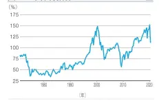  ?? 資料來源：Gurufocus.com ?? 圖三：畢菲特指標