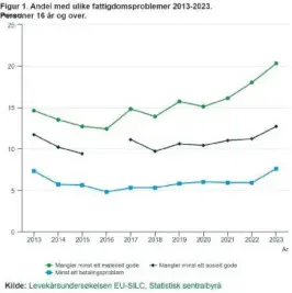  ?? FOTO: SSB ?? Grafene viser andel med ulike fattigdoms­problemer 2013–2023 blant personer fra 16 år og over. Grønn graf er «mangler minst ett materielt gode», grå graf er «mangler minst ett sosialt gode», og blå graf er «minst ett betalingsp­roblem».