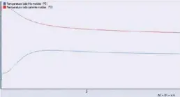  ??  ?? Función “Monitoring” de SIMIT, la plataforma de simulación de SIEMENS.