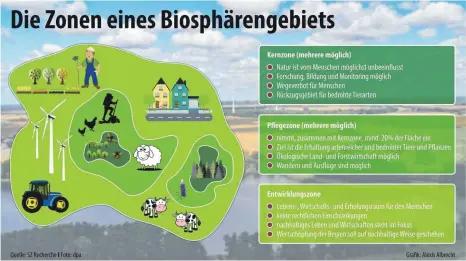  ?? GRAFIK: ALEXIS ALBRECHT ?? Ein Biosphären­gebiet hat drei Zonen, jede Zone hat eine eigene Bestimmung.