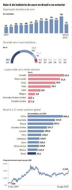  ?? Fontes: ANM, IBRAM, World Gold Council e Bloomberg ??