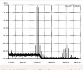  ??  ?? Graph 6: CCIF Distortion (Twin-Tone Intermodul­ation) @ 0dB using 19kHz and 20kHz test signals in 1:1 ratio. (44.1kHz/16-bit) [Bel Canto DAC 2.7 DAC/Pre]
