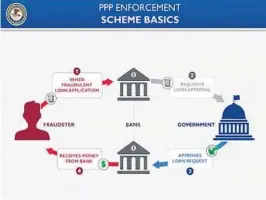  ?? FBI ?? Since the CARES Act was passed in March 2020, the FBI has charged nearly 500 people with stealing over $500 million of the relief funds. A large chunk of those people are from South Florida, where two of the largest organized fraud schemes were hatched, investigat­ors say.