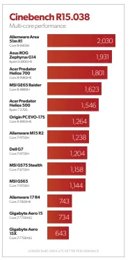  ??  ?? Our multithrea­ded Cinebench scores for the Asus ROG Zephyrus G14, the first notebook to use AMD’S Ryzen 4000 mobile chips.