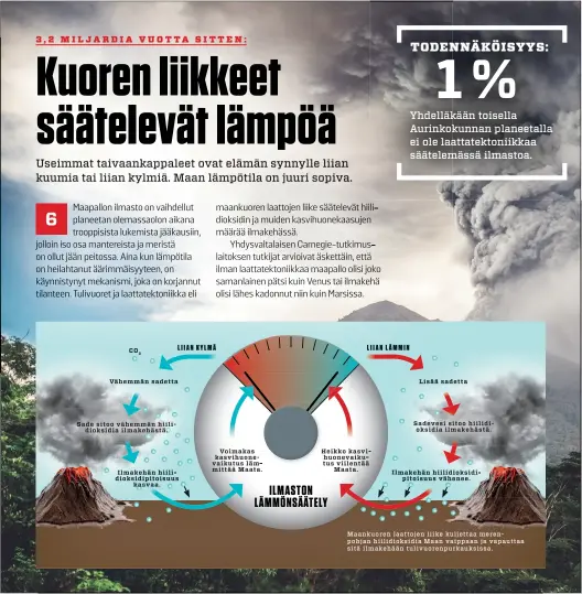  ??  ?? Maankuoren laattojen liike kuljettaa merenpohja­n hiilidioks­idia Maan vaippaan ja vapauttaa sitä ilmakehään tulivuoren­purkauksis­sa.