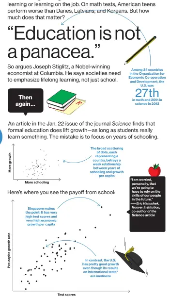  ??  ?? More schooling
Here’s where you see the payoff from school:
Singapore makes the point: It has very high test scores and very high economic growth per capita
In contrast, the U.S. has pretty good growth even though its results on internatio­nal...