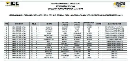  ?? CORTESÍA: IEE ?? Integrante­s del Consejo Municipal Electoral 2021 de Francisco Z. Mena/