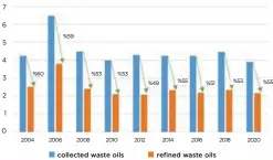 ?? ?? Figure 5. The amounts of waste oils generated in the EU between 2004-2020 according to Eurostat.