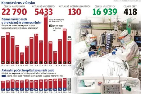  ??  ?? Údaje k 26. srpnu 18.02 podle hlášení krajských hygienický­ch stanic a laboratoří 290 0 12. 8. 259 368 Údaje k 26. srpnu 18.02 podle průběžného hlášení nemocnic z toho počet osob v těžkém stavu a/nebo s vysoce intenzivní péčí
102
23 12. 8.
329 197 1 2 2 13. 8. 14. 8. 15. 8.
105 291
115
106
25 26 28 13. 8. 14. 8. 15. 8. 121 2 16. 8.
105
27 16. 8. 191 4 17. 8.
115 29 17. 8. 281 246 506
XX 236 počet obětí v daném dni 136 242 (18.02) 0 3 3 3 0 2 1 2 1 18. 8. 19. 8. 20. 8. 21. 8. 22. 8. 23. 8. 24. 8. 25. 8. 26. 8.
107
316
111
115
116
119
123
125 130
26 24 22 22 26 24 31 31
18. 8. 19. 8. 20. 8. 21. 8. 22. 8. 23. 8. 24. 8. 25. 8. 26. 8.