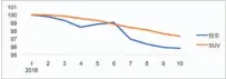  ??  ?? 图13：轿车与SUV月度价格­指数（以A级为例，2018年1月=100）
数据来源：SIC价格数据