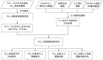  ??  ?? 图 3 技术路线Fig. 3 Flow chart of the study