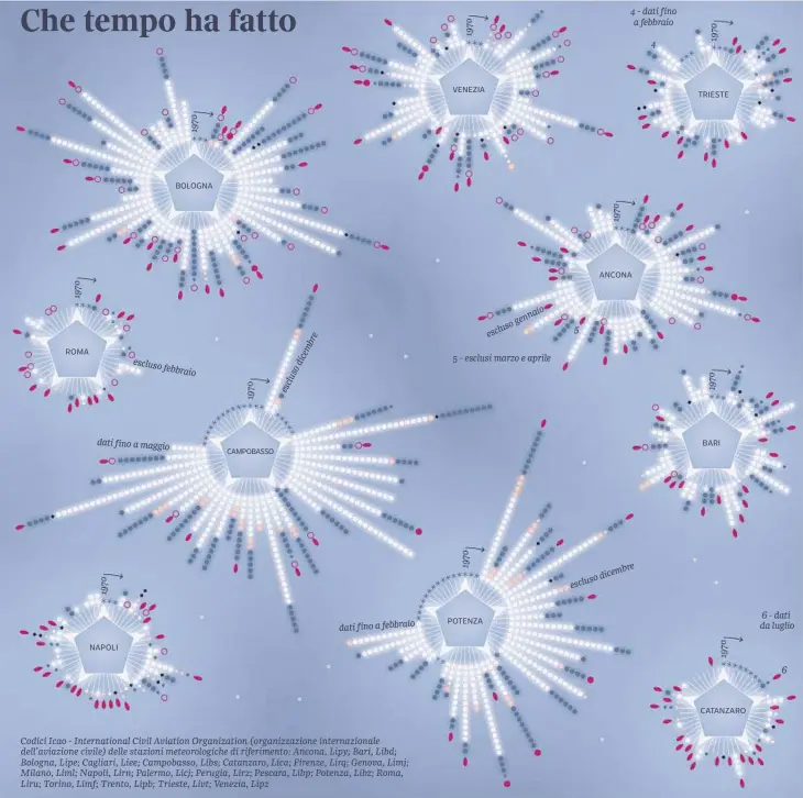  ??  ?? Codici Icao - Internatio­nal Civil Aviation Organizati­on (organizzaz­ione internazio­nale dell’aviazione civile) delle stazioni meteorolog­iche di riferiment­o: Ancona, Lipy; Bari, Libd; Bologna, Lipe; Cagliari, Liee; Campobasso, Libs; Catanzaro, Lica; Firenze, Lirq; Genova, Limj; Milano, Liml; Napoli, Lirn; Palermo, Licj; Perugia, Lirz; Pescara, Libp; Potenza, Libz; Roma, Liru; Torino, Limf; Trento, Lipb; Trieste, Livt; Venezia, Lipz