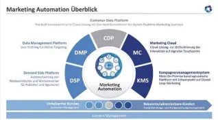  ??  ?? EINE CUSTOMER DATA PLATFORM kann Daten anderen Systemen und Kommunikat­ionskanäle­n zur weiteren Verarbeitu­ng in Echtzeit zur Verfügung stellen.