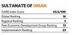  ??  ?? SULTANATE OF OMAN
DARE Index Score
Global Ranking
Regional Ranking
Peer Economic Developmen­t Group Ranking Implementa­tion Ranking
16
3
13
23