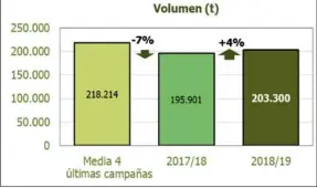  ??  ?? Exportacio­nes totales de aceituna de mesa