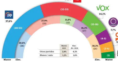  ?? Fuente▶ GAD3
ABC SEVILLA ?? Otros partidos
Blanco / nulo