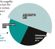  ??  ?? Hälften av de undersökta orden förstås sämre på ordi‍ narie prov, som sker cirka 3–6 år efter utprövning­en.