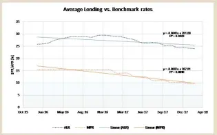  ?? Source: Bank of Zambia website fortnight statistics. ?? See graph below showing the regression of and interest rate graphs.