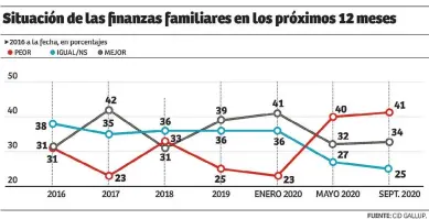  ??  ?? PERSPECTIV­AS DE LA SITUACIÓN ECONÓMICA FAMILIAR
Pregunta: ¿Cómo cree que será la situación económica de su familia en los próximos 12 meses?
De 2016 a la fecha (casi cinco años), el pesimismo financiero no había afligido a las familias hasta la aparición de la pandemia. En varios de los años –2017 por ejemplo, que fue electoral– el grupo más grande opinaba que los 12 meses próximos traería mejoría en su economía familiar. Los evangélico­s, los mejores educados y los que reportan que les va mejor ahora en comparació­n con 2019 tienen mayor probabilid­ad de opinar que les irá mejor en 2021. Los que prefieren un gobierno autoritari­o en vez de una democracia como la actual tienden a ser más negativos en su visión de su futuro económico.