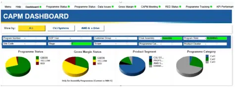  ??  ?? 吉凯恩纳铁福项目管理“Dashboard”示意图