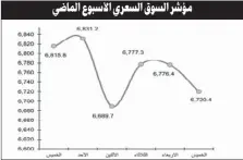  ??  ?? مؤشر السوق السعري الأسبوع الماضي