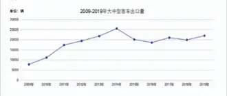  ??  ?? 来源：中国公路学会客车分会