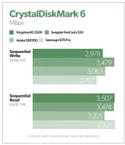  ??  ?? The Kingston KC2500’S Crystaldis­kmark numbers were impressive, especially the read number, which was nearly equal to that of Samsung’s mighty 970 Pro.
