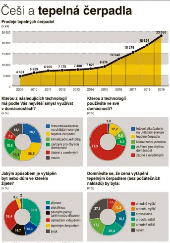  ?? Pramen: MPO, Asociace pro využití tepelných čerpadel, STEM/MARK ??