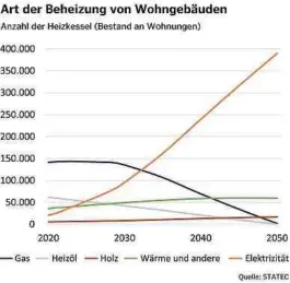  ?? ?? In Luxemburg soll der Anteil der Wärmepumpe­n (hier Elektrizit­ät) extrem ausgebaut werden.