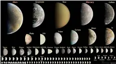  ??  ?? Adopting the new definition would see roughly 110 objects in the solar system classified as ‘full-fledged’ planets, including dwarf planets and moon planets such as Ceres, Pluto, Charon, and our own moon
