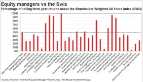  ??  ?? The graph of rolling three-year returns of equity managers since 2007 shows that most under-perform the Shareholde­r Weighted All Share Index more than half of the time.