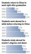  ??  ?? Source: Report on Chinese Students' Overseas Study