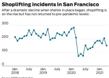  ?? Source: SFPD incident data ??