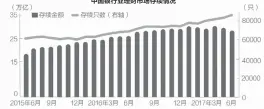  ??  ?? 中国银行业理财市场存­续情况数据来源：《中国银行业理财市场报­告（2017上半年）》邹利制图