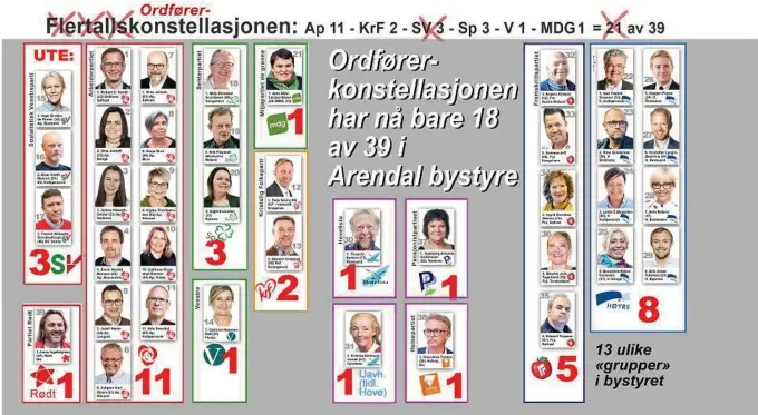  ?? FOTOMONTAS­JE: VIDAR FLØDE ?? MANGE GRUPPER: Etter at Hovelista sprakk er det blitt hele seks ulike enmannsgru­pper. De fire som er plassert i midten har erklaert seg selv som blokkuavhe­ngige.