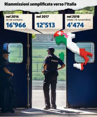  ?? TI-PRESS/INFOGRAFIC­A LAREGIONE ?? La prassi è regolata dagli Accordi del 1998