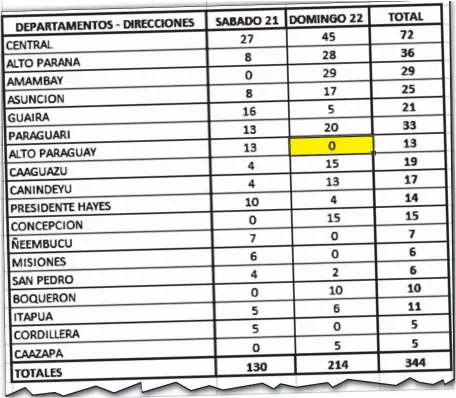  ??  ?? La estadístic­a de la Policía Nacional elaborada sobre los operativos de vigilancia sanitaria reportó un total de 344 aprehensio­nes.