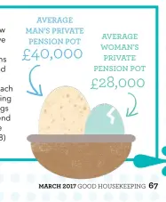  ??  ?? To receive a full state pension under the new rules, you need to have 35 years of National Insurance contributi­ons – but career breaks and part-time work mean many women don’t reach this. As well as averaging half the pension savings of men, women also...